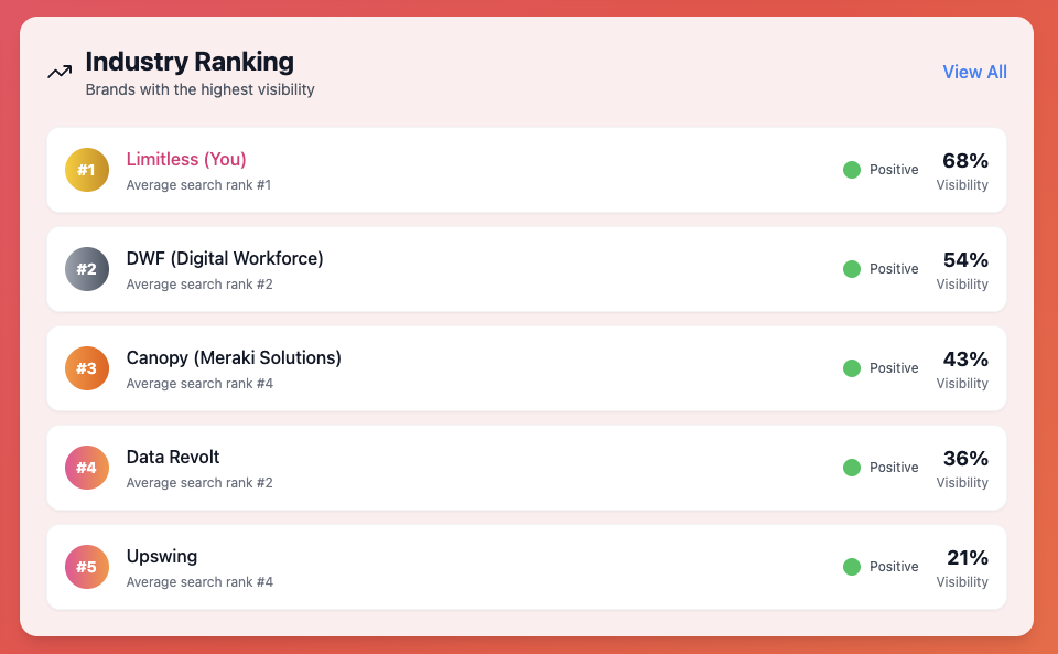 Industry Ranking - Brands with highest visibility